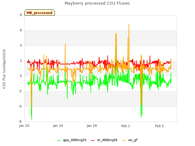 Explore the graph:Mayberry processed CO2 Fluxes in a new window