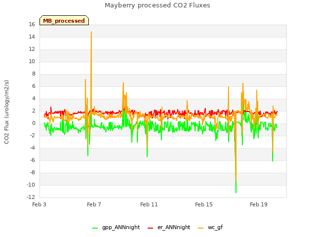 Explore the graph:Mayberry processed CO2 Fluxes in a new window