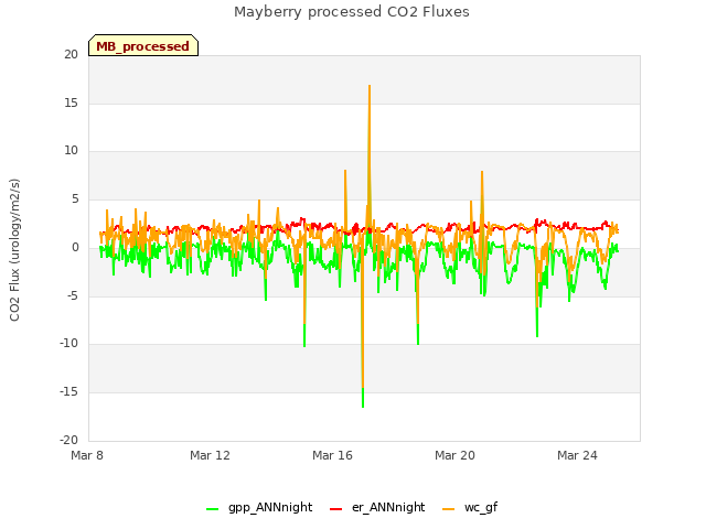 Explore the graph:Mayberry processed CO2 Fluxes in a new window