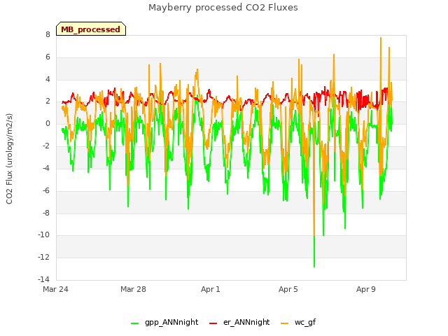 Explore the graph:Mayberry processed CO2 Fluxes in a new window