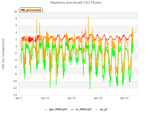 Explore the graph:Mayberry processed CO2 Fluxes in a new window
