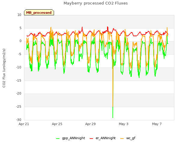 Explore the graph:Mayberry processed CO2 Fluxes in a new window