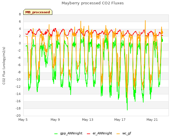 Explore the graph:Mayberry processed CO2 Fluxes in a new window