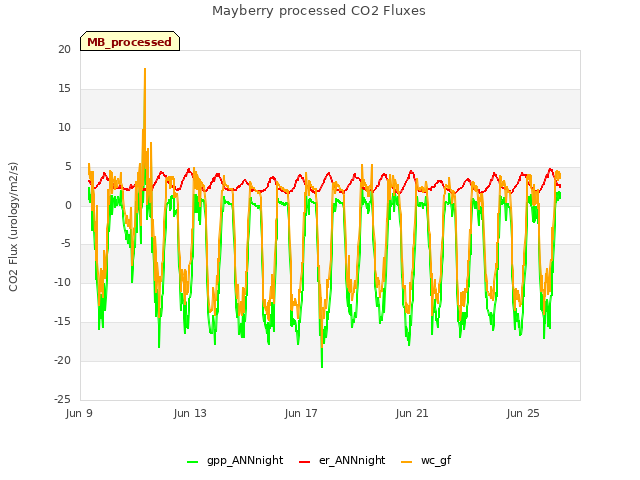 Explore the graph:Mayberry processed CO2 Fluxes in a new window