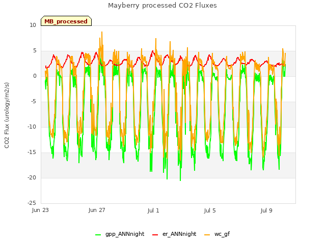 Explore the graph:Mayberry processed CO2 Fluxes in a new window