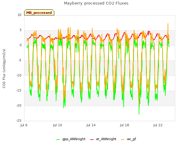 Explore the graph:Mayberry processed CO2 Fluxes in a new window