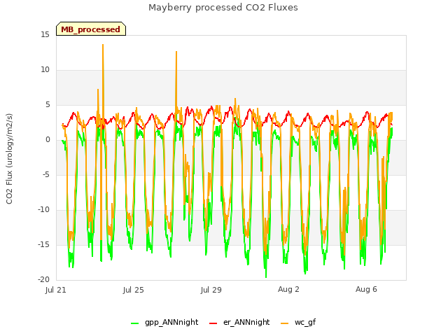 Explore the graph:Mayberry processed CO2 Fluxes in a new window
