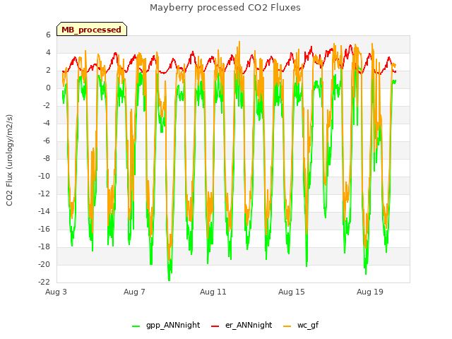 Explore the graph:Mayberry processed CO2 Fluxes in a new window