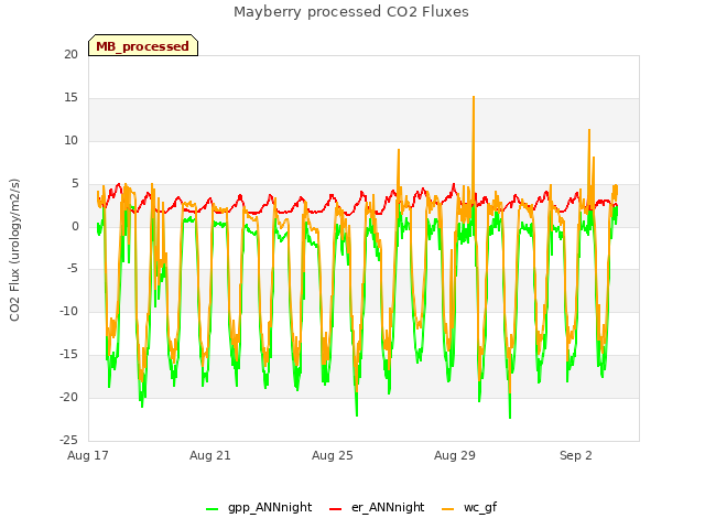 Explore the graph:Mayberry processed CO2 Fluxes in a new window