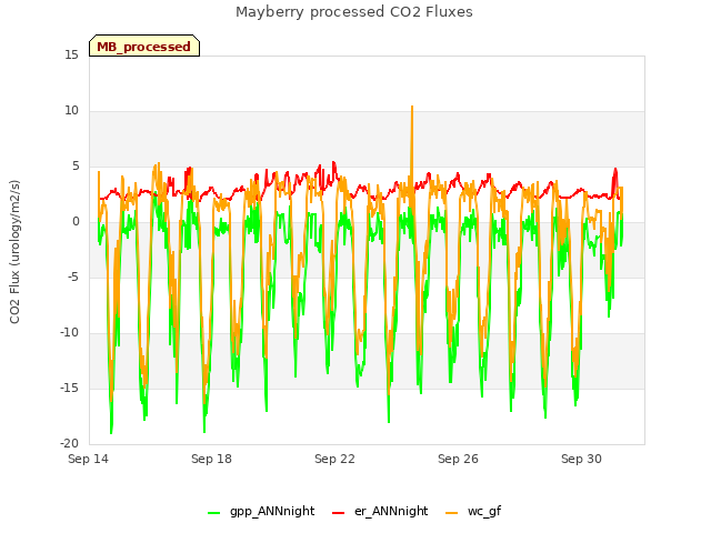 Explore the graph:Mayberry processed CO2 Fluxes in a new window