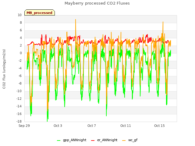 Explore the graph:Mayberry processed CO2 Fluxes in a new window