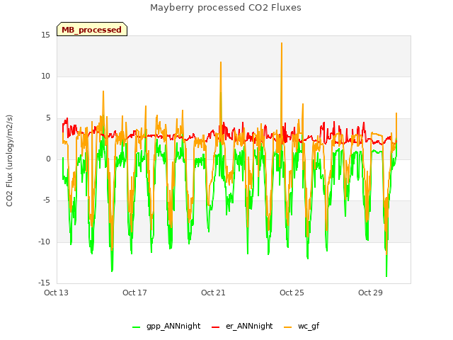 Explore the graph:Mayberry processed CO2 Fluxes in a new window