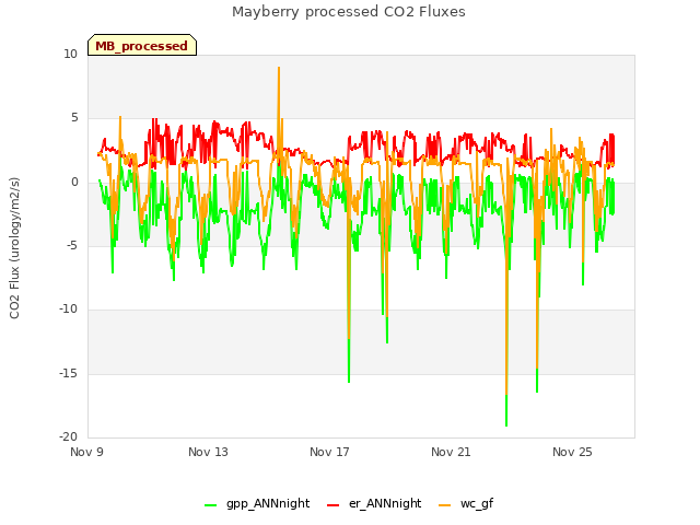 Explore the graph:Mayberry processed CO2 Fluxes in a new window