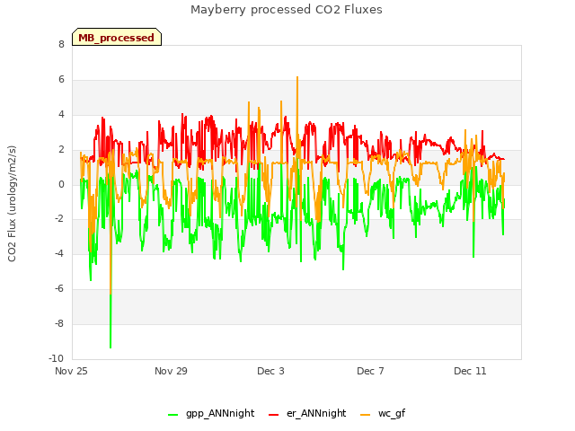 Explore the graph:Mayberry processed CO2 Fluxes in a new window