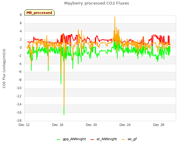 Explore the graph:Mayberry processed CO2 Fluxes in a new window
