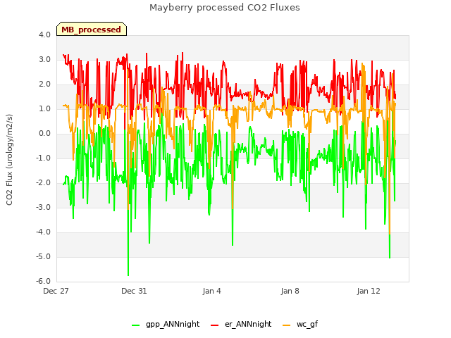 Explore the graph:Mayberry processed CO2 Fluxes in a new window