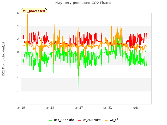 Explore the graph:Mayberry processed CO2 Fluxes in a new window