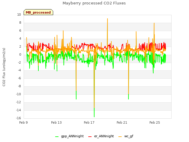 Explore the graph:Mayberry processed CO2 Fluxes in a new window