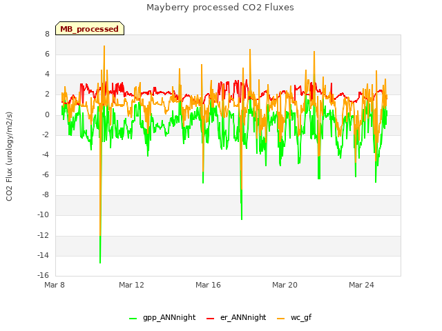 Explore the graph:Mayberry processed CO2 Fluxes in a new window