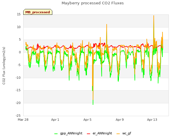 Explore the graph:Mayberry processed CO2 Fluxes in a new window