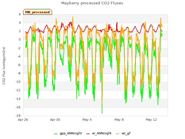 Explore the graph:Mayberry processed CO2 Fluxes in a new window