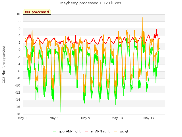 Explore the graph:Mayberry processed CO2 Fluxes in a new window