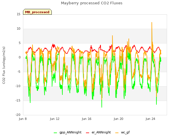 Explore the graph:Mayberry processed CO2 Fluxes in a new window