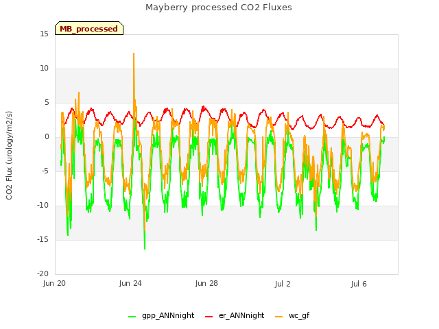 Explore the graph:Mayberry processed CO2 Fluxes in a new window