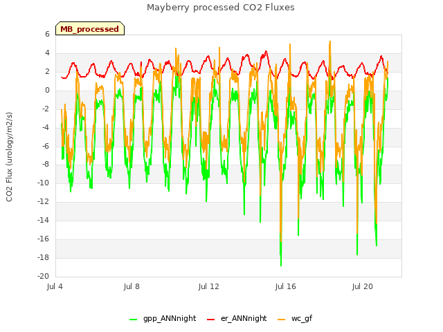 Explore the graph:Mayberry processed CO2 Fluxes in a new window