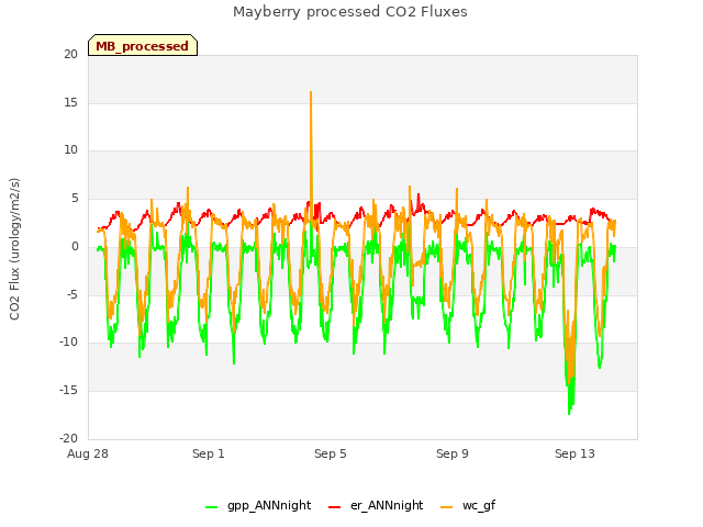 Explore the graph:Mayberry processed CO2 Fluxes in a new window