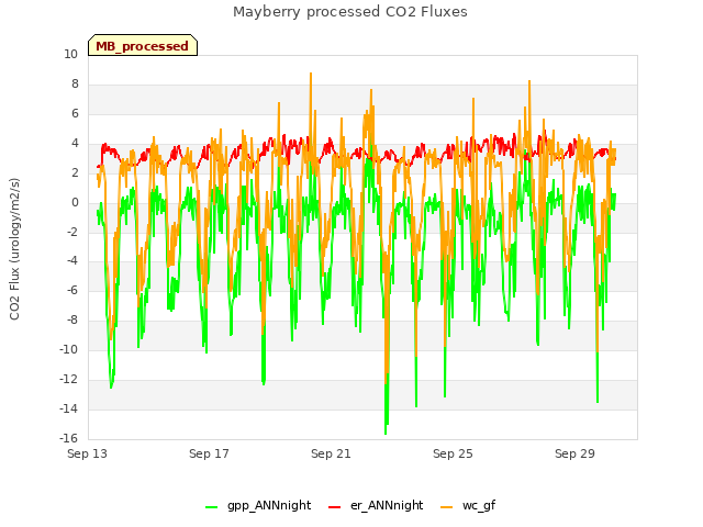 Explore the graph:Mayberry processed CO2 Fluxes in a new window