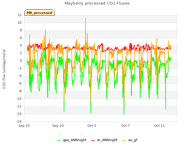 Explore the graph:Mayberry processed CO2 Fluxes in a new window