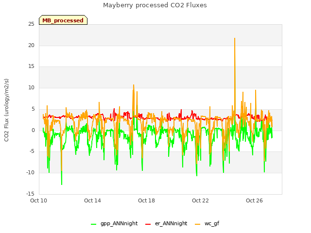 Explore the graph:Mayberry processed CO2 Fluxes in a new window