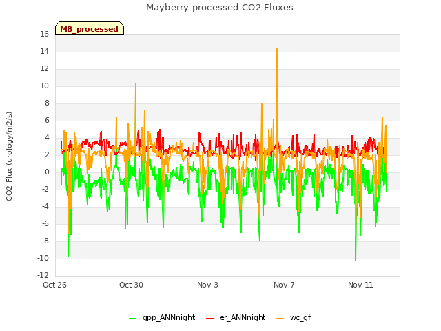 Explore the graph:Mayberry processed CO2 Fluxes in a new window