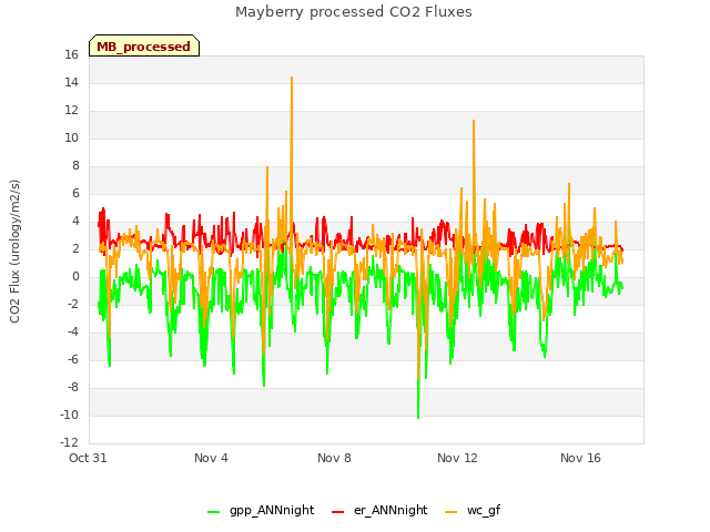 Explore the graph:Mayberry processed CO2 Fluxes in a new window