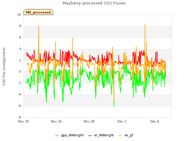 Explore the graph:Mayberry processed CO2 Fluxes in a new window