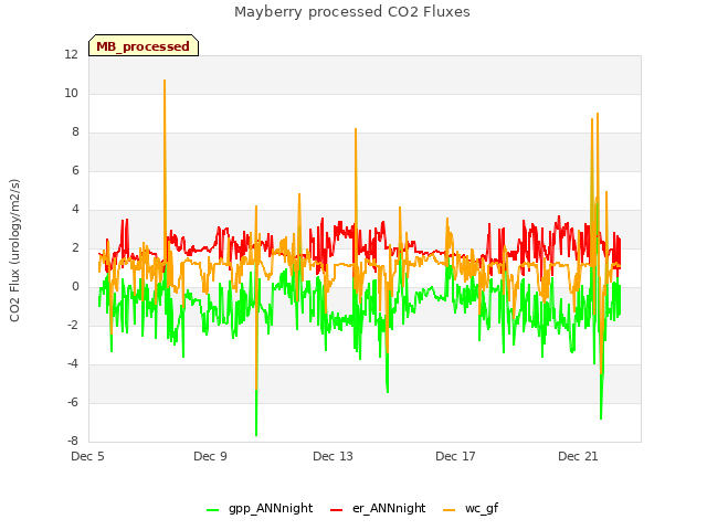 Explore the graph:Mayberry processed CO2 Fluxes in a new window