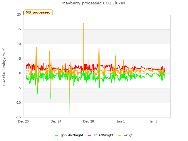 Explore the graph:Mayberry processed CO2 Fluxes in a new window