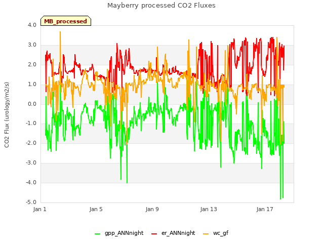 Explore the graph:Mayberry processed CO2 Fluxes in a new window