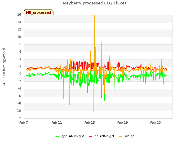 Explore the graph:Mayberry processed CO2 Fluxes in a new window