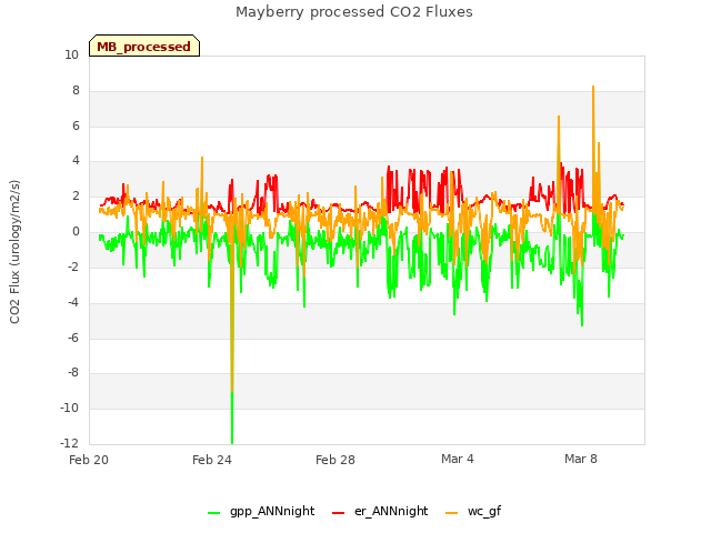 Explore the graph:Mayberry processed CO2 Fluxes in a new window