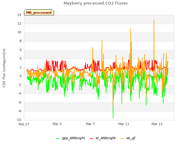 Explore the graph:Mayberry processed CO2 Fluxes in a new window