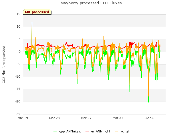 Explore the graph:Mayberry processed CO2 Fluxes in a new window