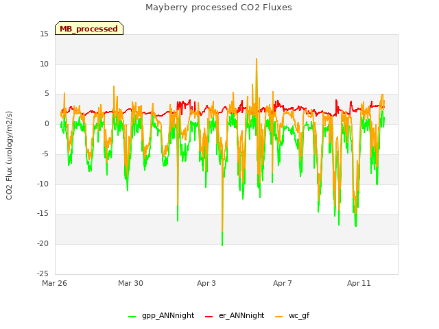 Explore the graph:Mayberry processed CO2 Fluxes in a new window