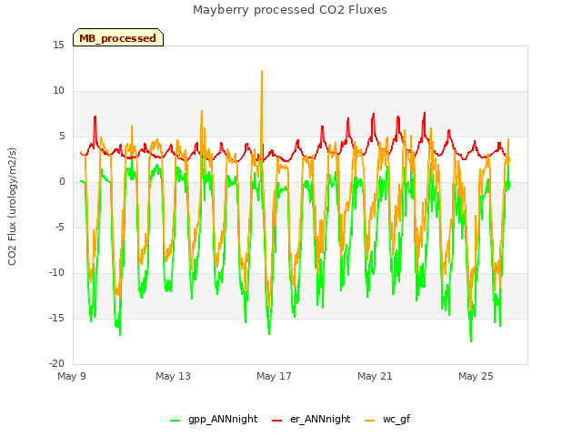 Explore the graph:Mayberry processed CO2 Fluxes in a new window