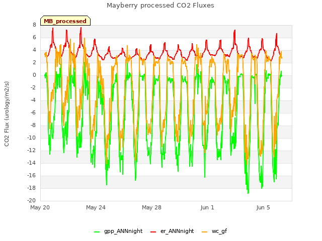 Explore the graph:Mayberry processed CO2 Fluxes in a new window