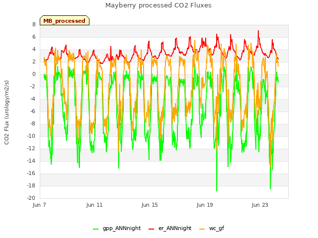 Explore the graph:Mayberry processed CO2 Fluxes in a new window