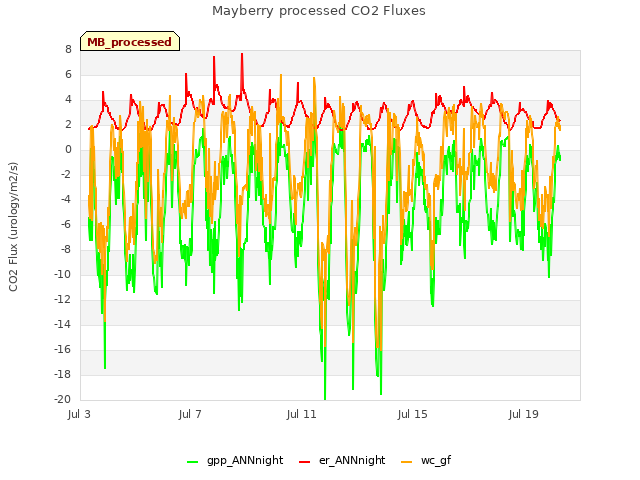 Explore the graph:Mayberry processed CO2 Fluxes in a new window