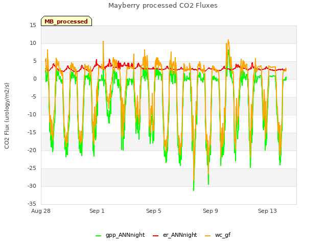 Explore the graph:Mayberry processed CO2 Fluxes in a new window