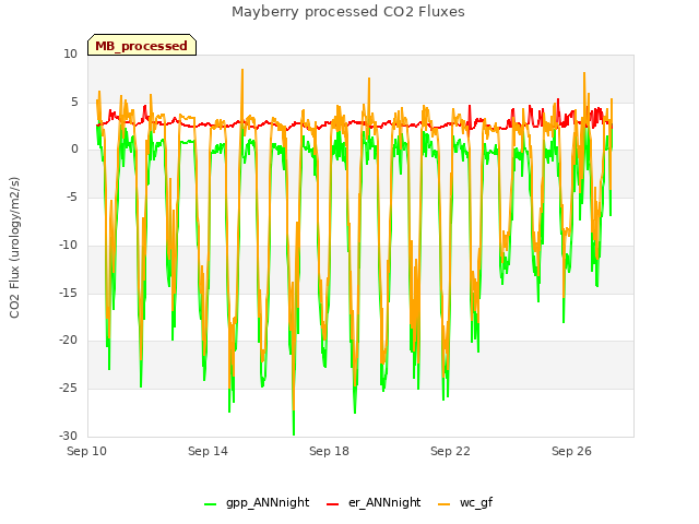 Explore the graph:Mayberry processed CO2 Fluxes in a new window